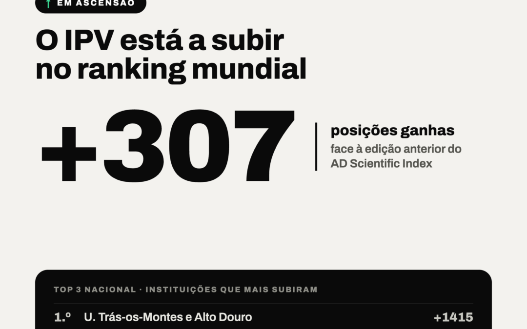 IPV entre as instituições de ensino superior que mais progrediram no ranking mundial AD Scientific Index 2026